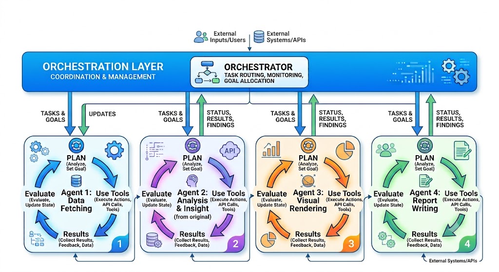 An agentic system architecture diagram illustrates an Orchestration Layer managing four sequential agents—Data Fetching, Analysis & Insight, Visual Rendering, and Report Writing
