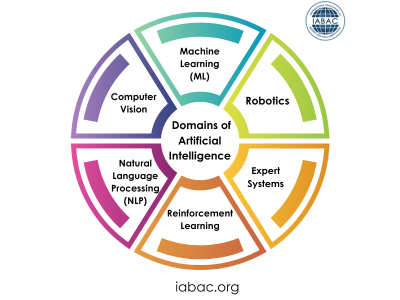 Key domains of AI